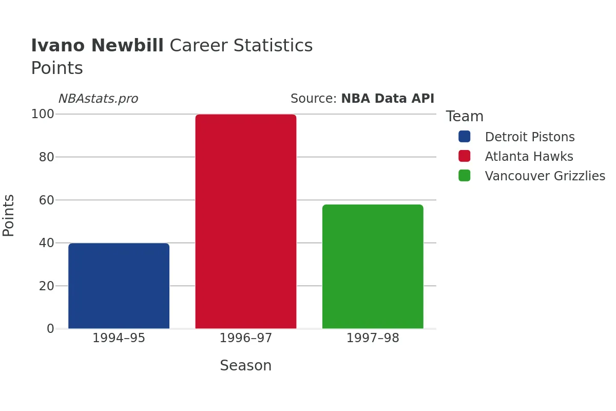 Ivano Newbill Points Career Chart