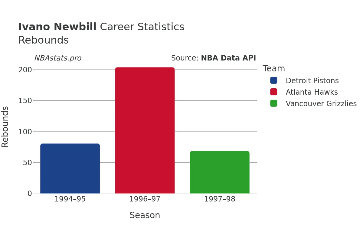 Ivano Newbill Rebounds Career Chart