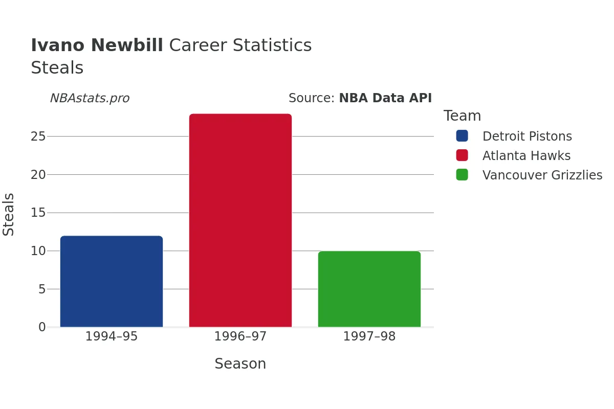 Ivano Newbill Steals Career Chart