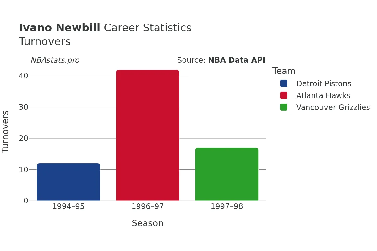 Ivano Newbill Turnovers Career Chart