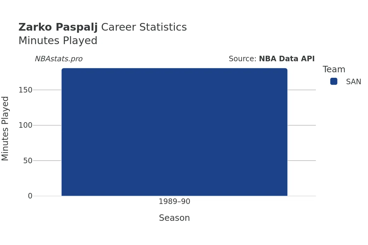 Zarko Paspalj Minutes–Played Career Chart