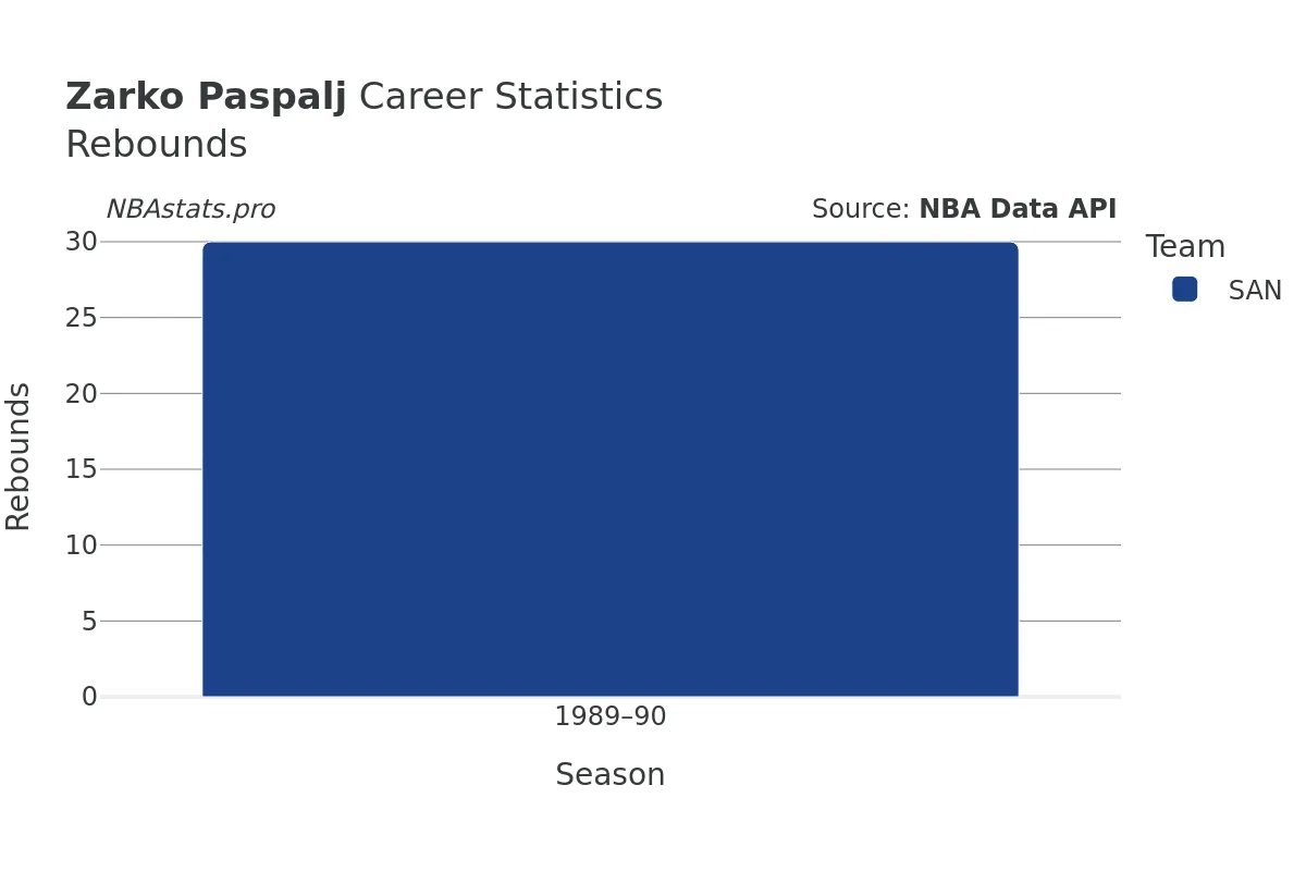 Zarko Paspalj Rebounds Career Chart