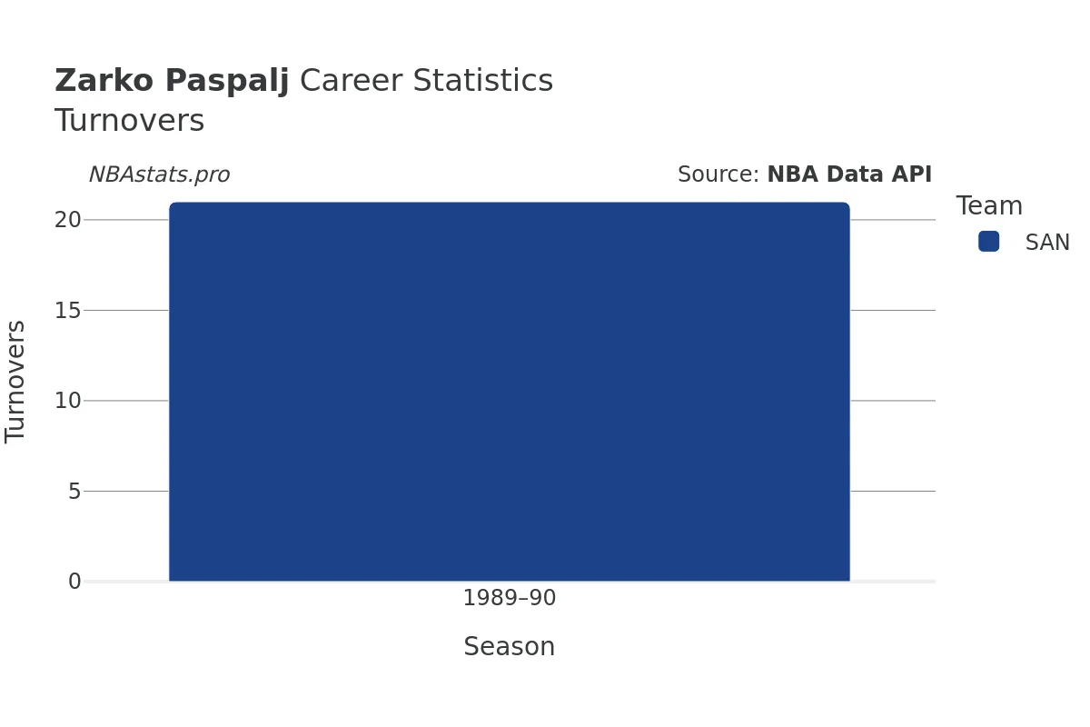 Zarko Paspalj Turnovers Career Chart