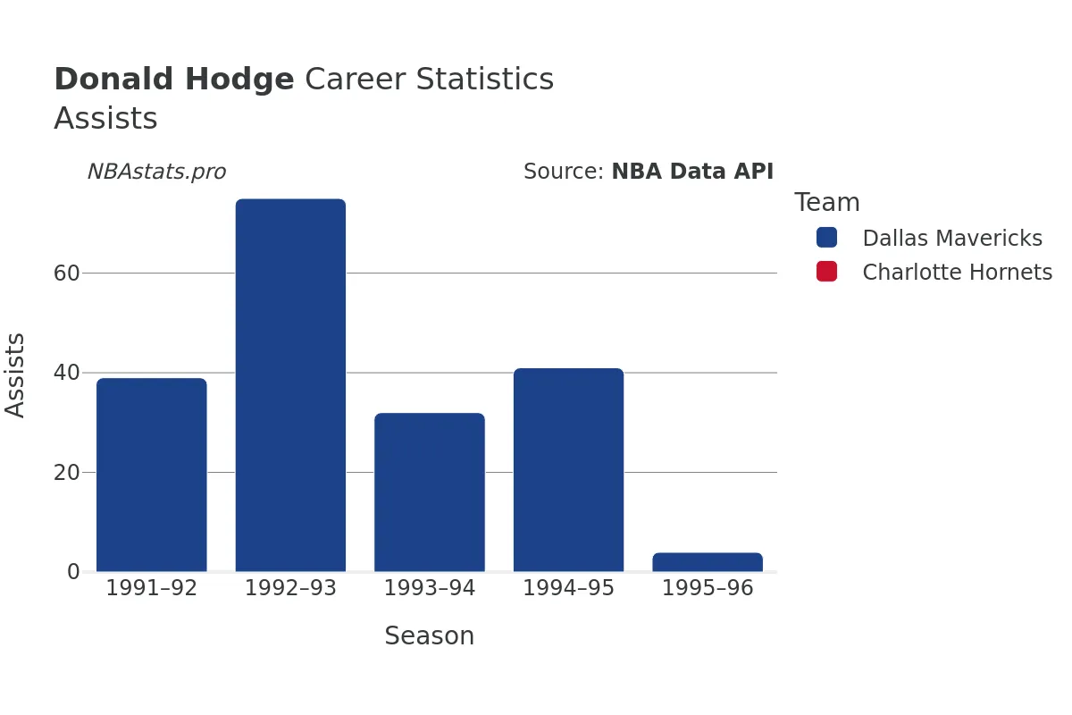 Donald Hodge Assists Career Chart