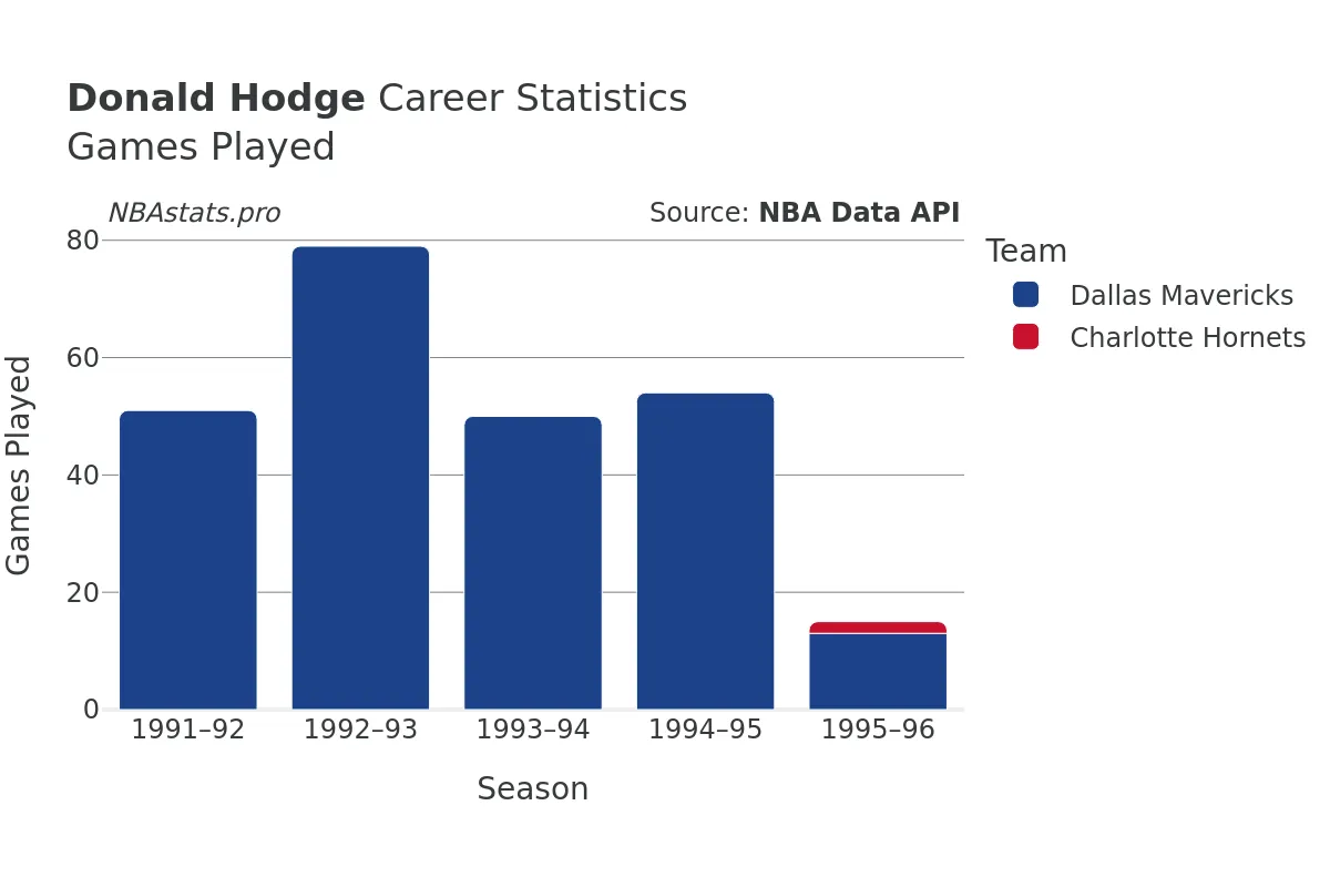 Donald Hodge Games–Played Career Chart