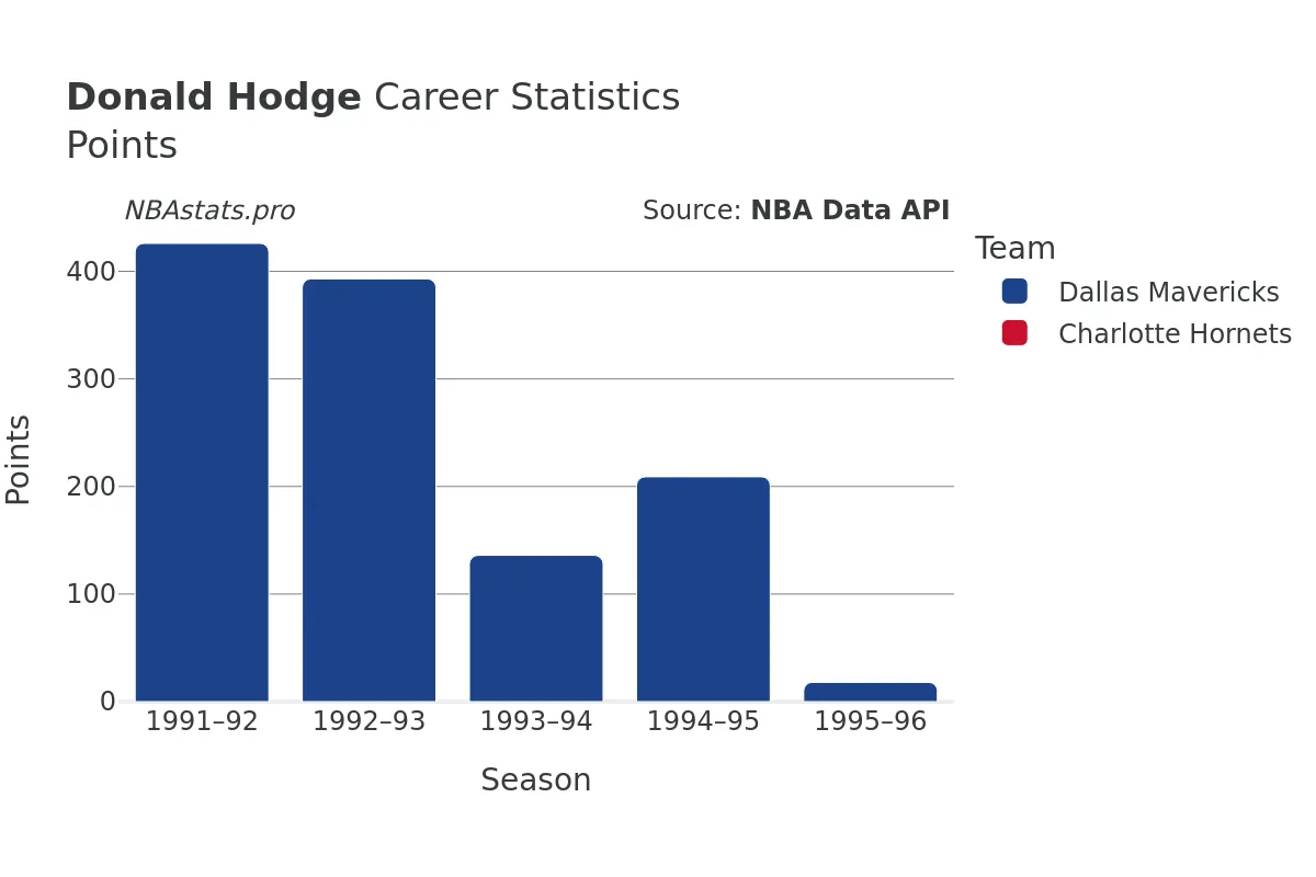 Donald Hodge Points Career Chart