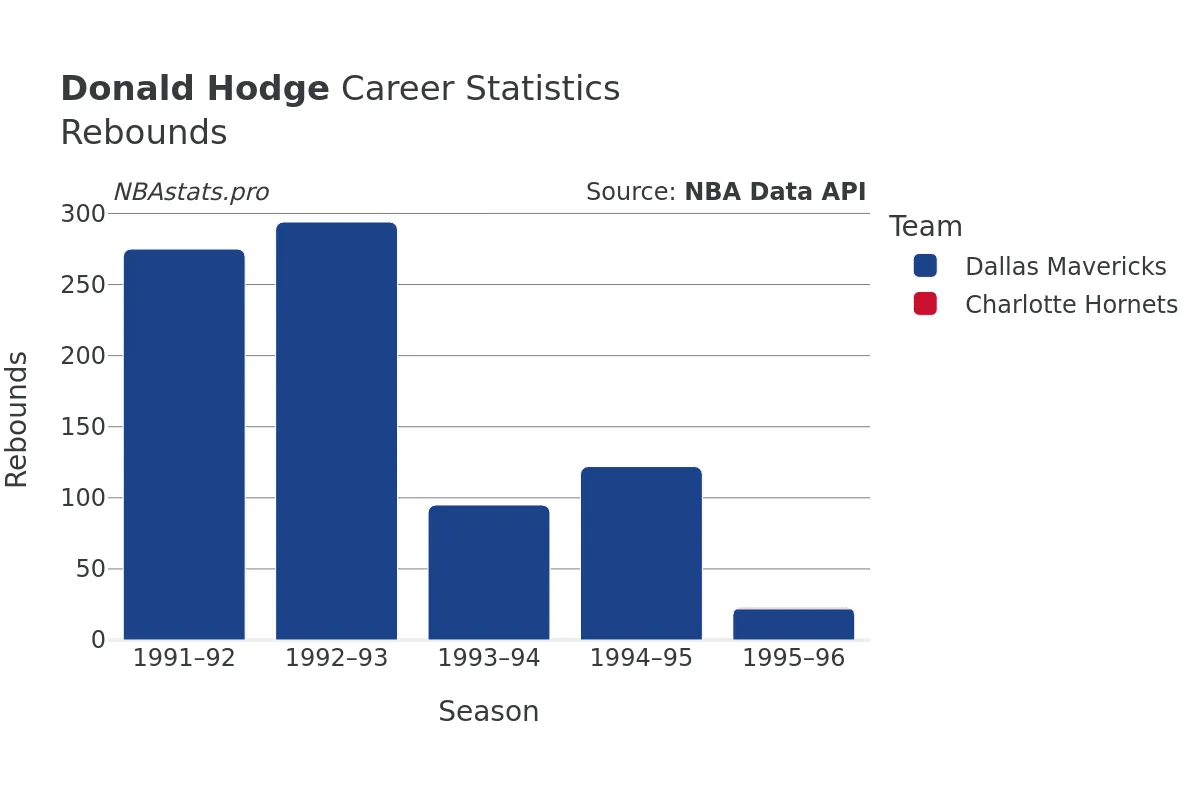 Donald Hodge Rebounds Career Chart