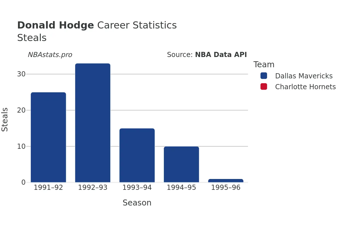 Donald Hodge Steals Career Chart