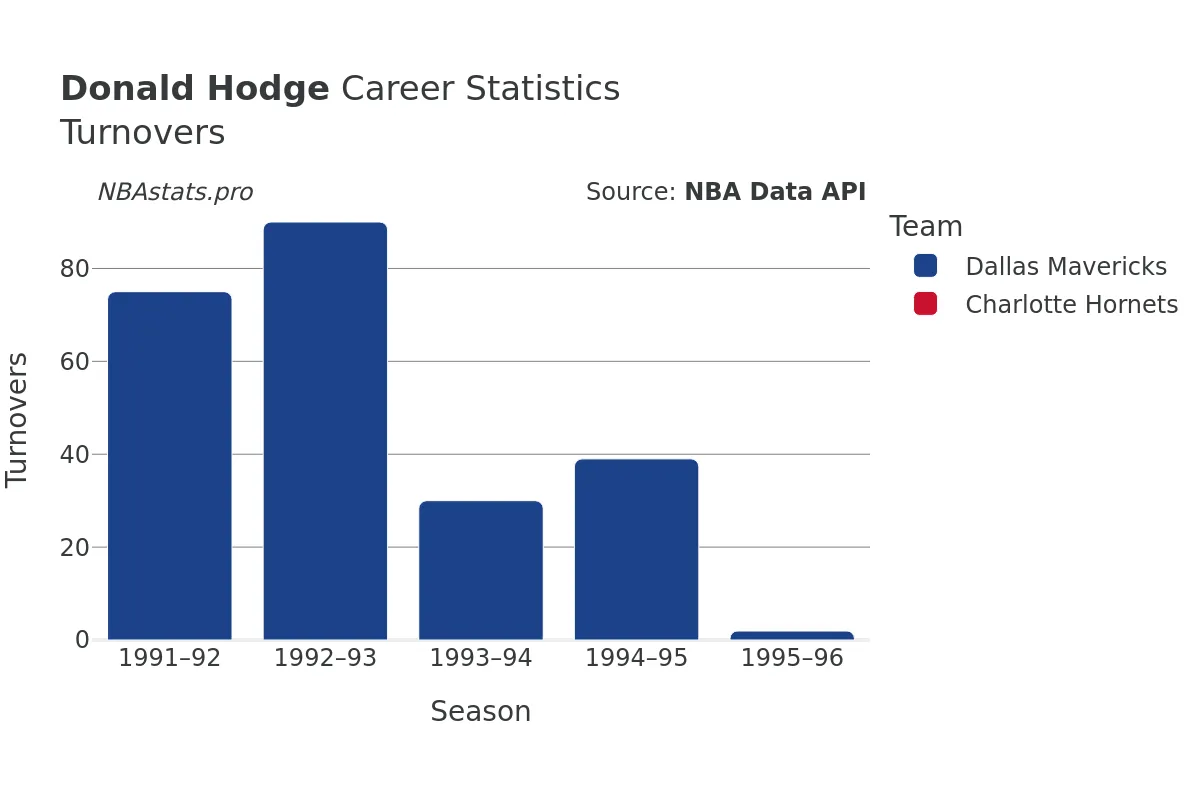 Donald Hodge Turnovers Career Chart