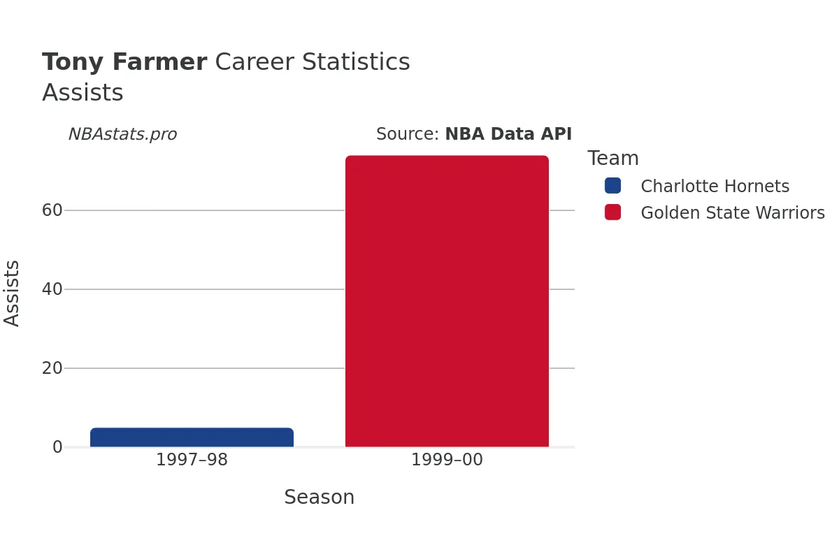 Tony Farmer Assists Career Chart