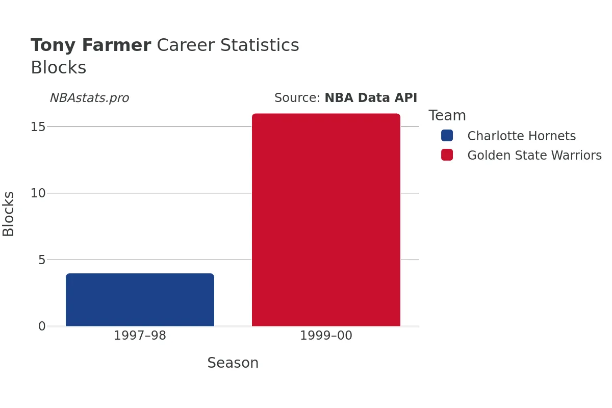 Tony Farmer Blocks Career Chart