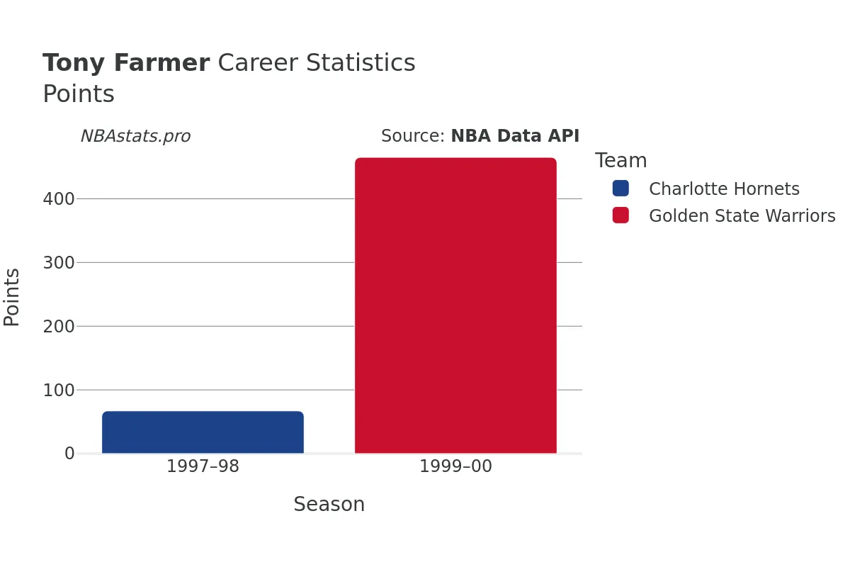 Tony Farmer Points Career Chart