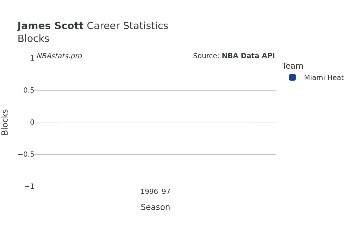 James Scott Blocks Career Chart