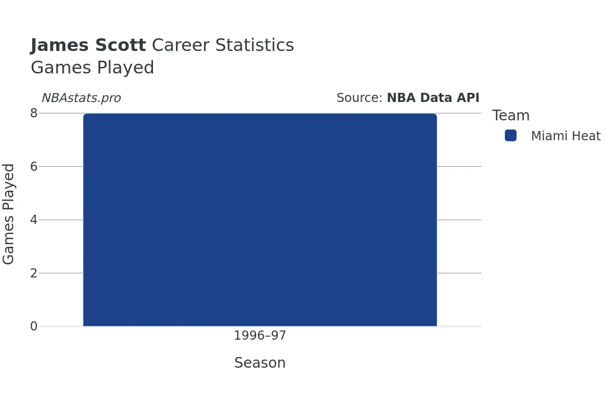 James Scott Games–Played Career Chart