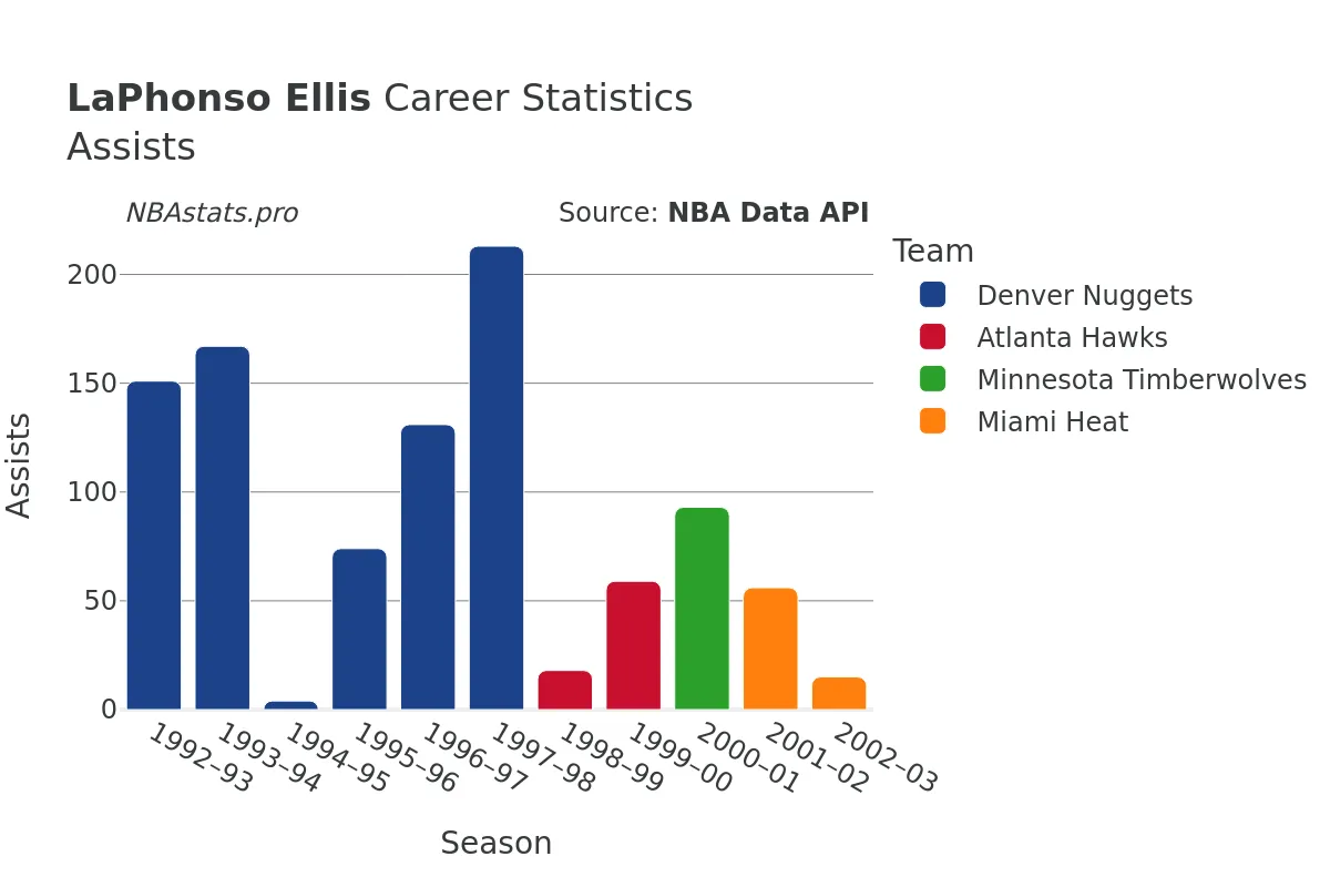 LaPhonso Ellis Assists Career Chart