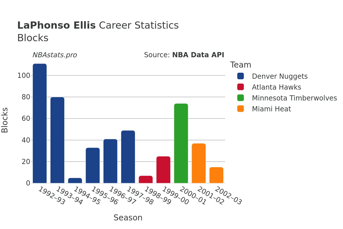 LaPhonso Ellis Blocks Career Chart