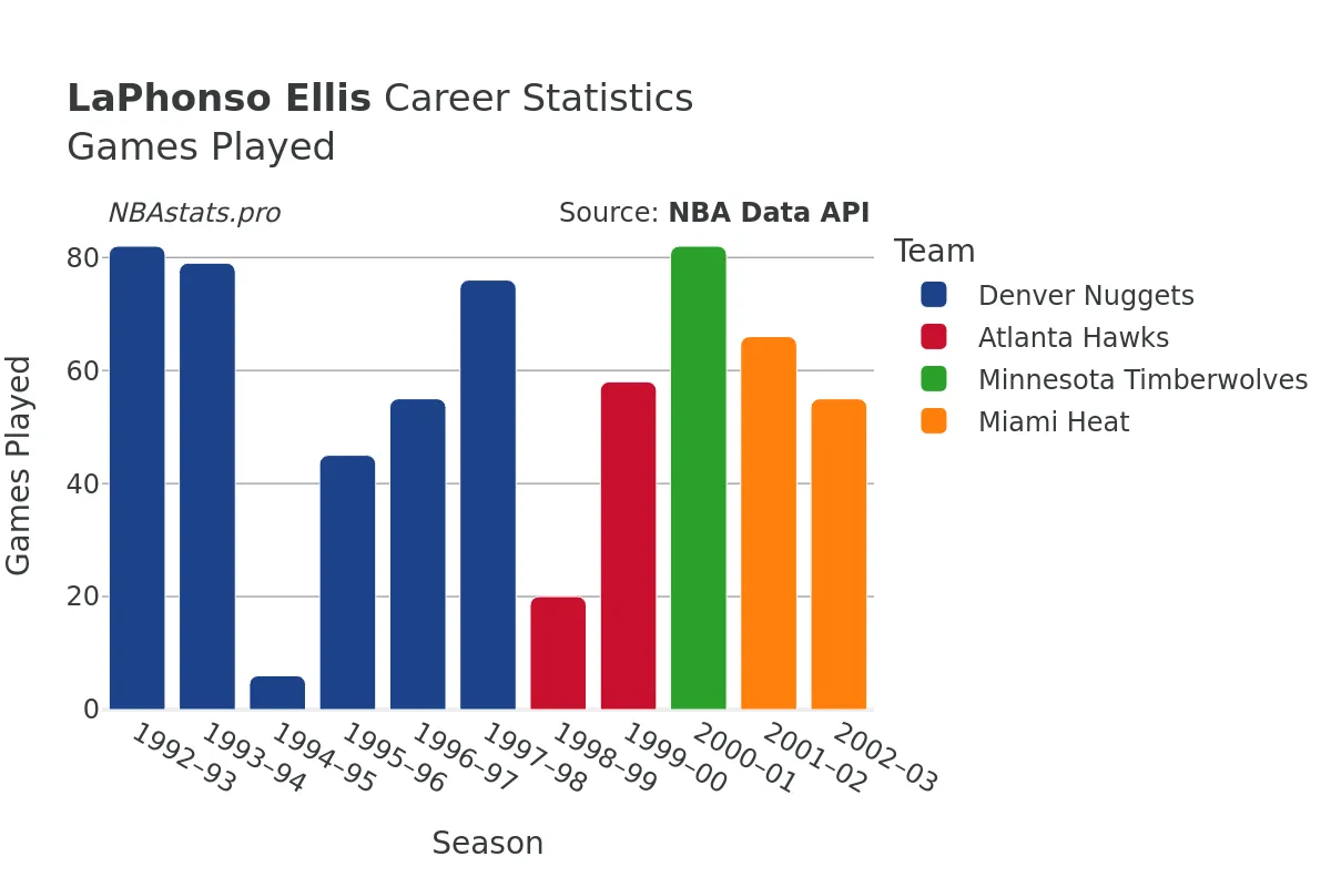 LaPhonso Ellis Games–Played Career Chart