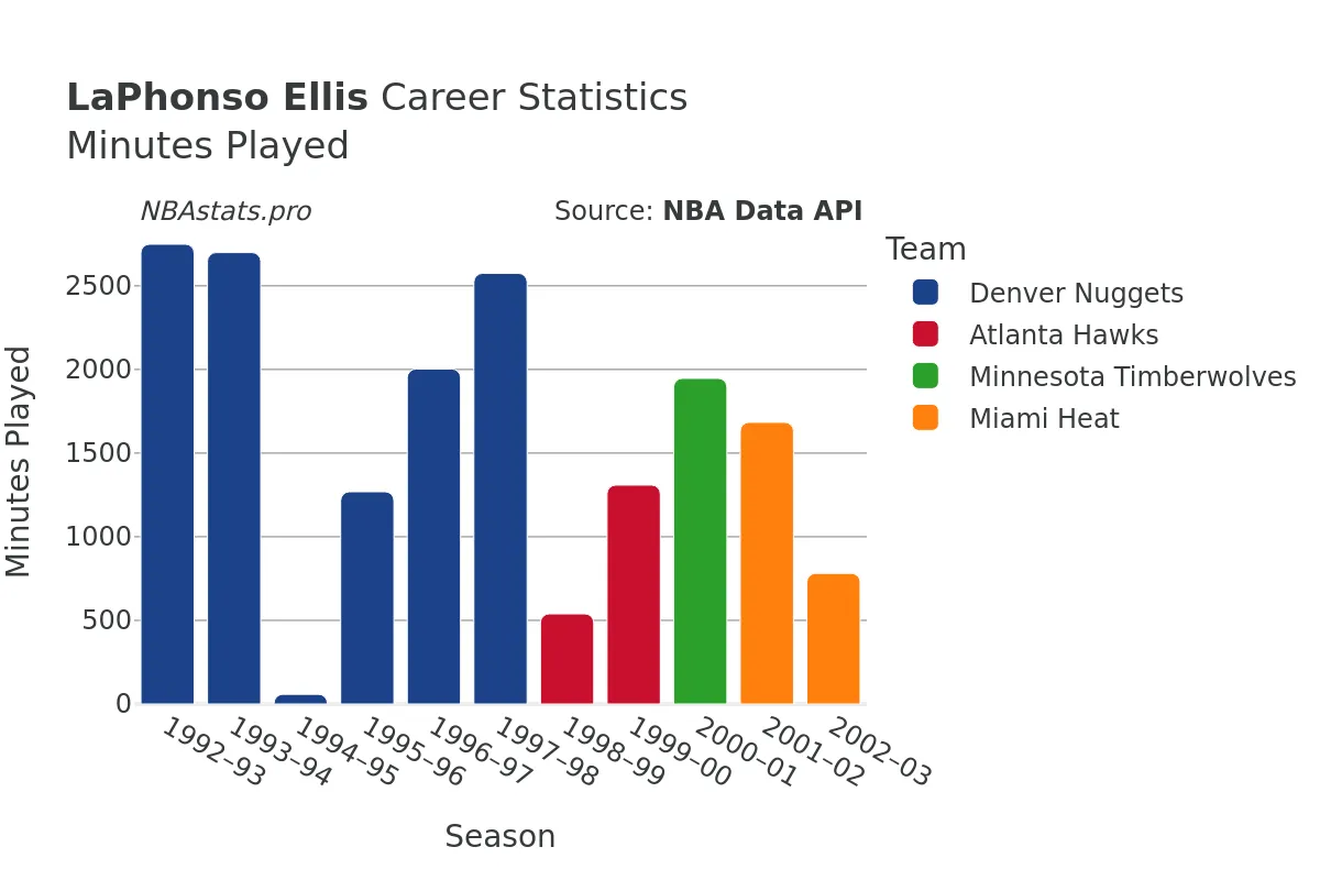 LaPhonso Ellis Minutes–Played Career Chart