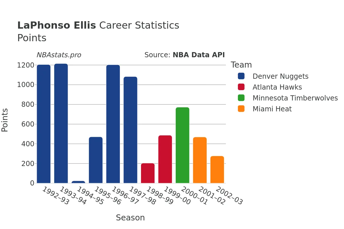 LaPhonso Ellis Points Career Chart