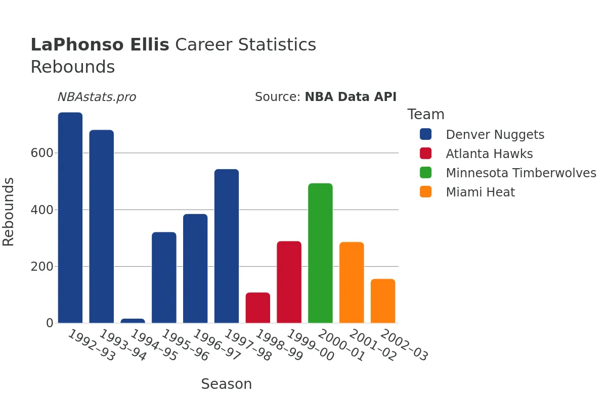 LaPhonso Ellis Rebounds Career Chart