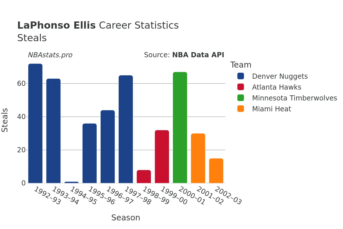 LaPhonso Ellis Steals Career Chart