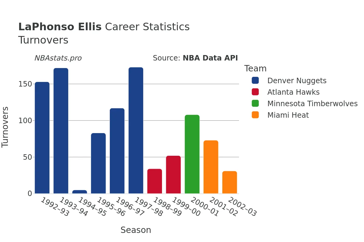 LaPhonso Ellis Turnovers Career Chart