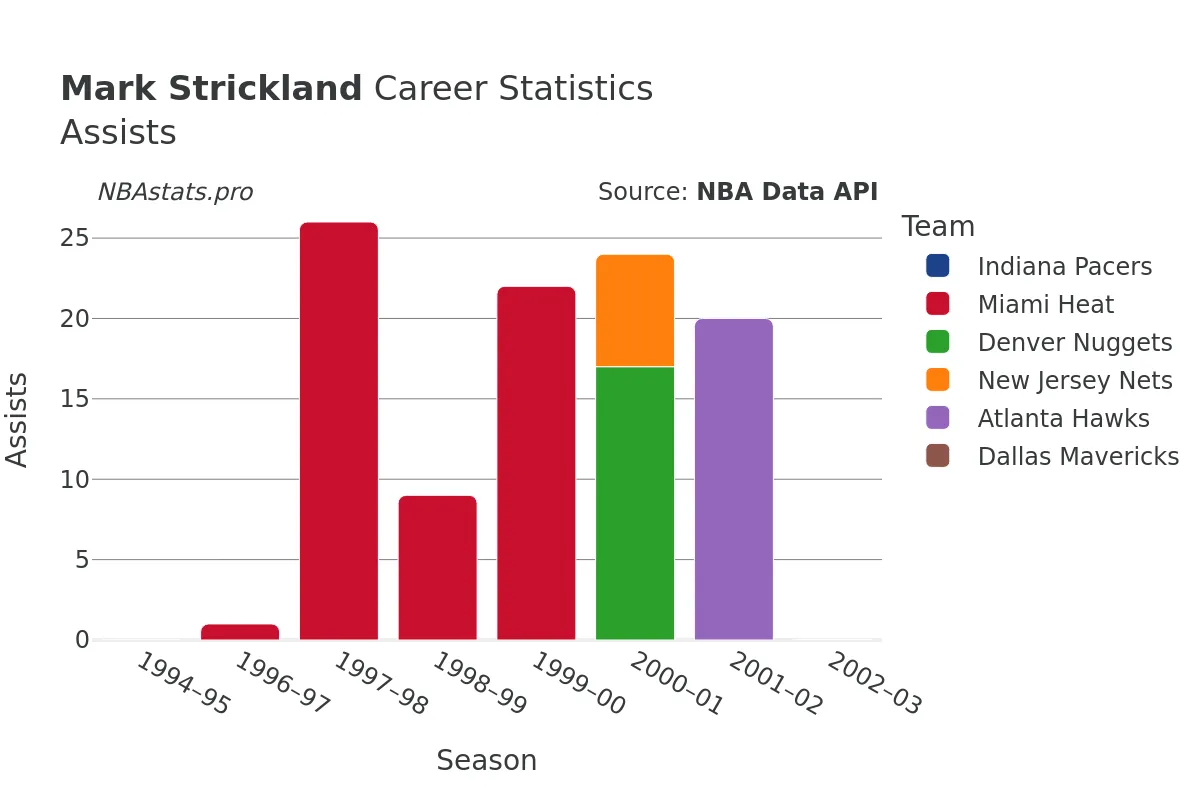 Mark Strickland Assists Career Chart