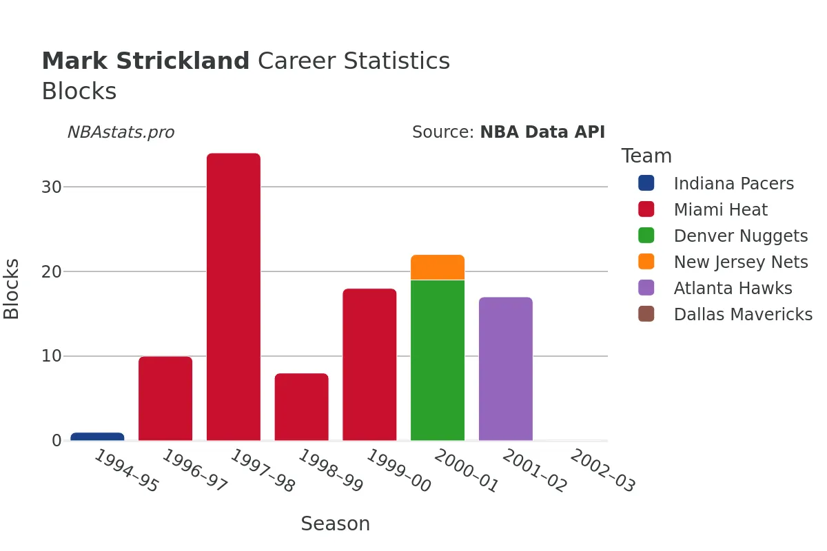 Mark Strickland Blocks Career Chart