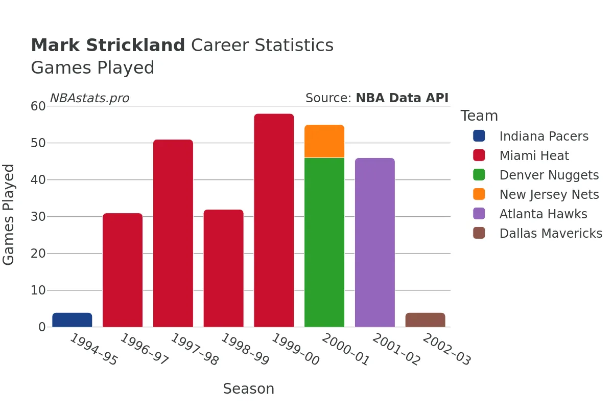 Mark Strickland Games–Played Career Chart