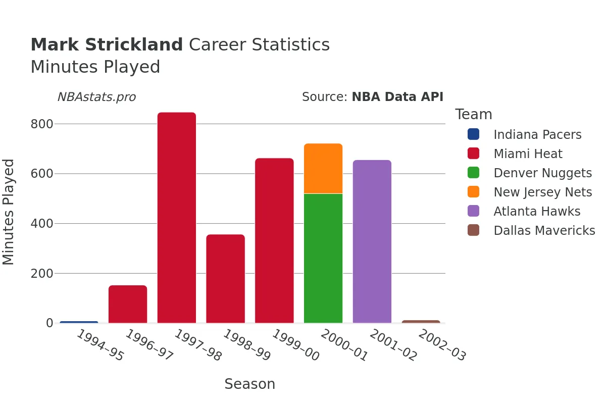 Mark Strickland Minutes–Played Career Chart