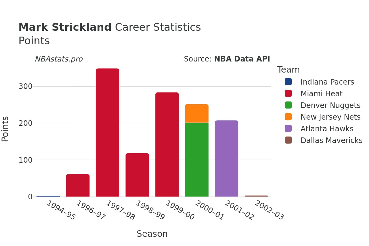 Mark Strickland Points Career Chart