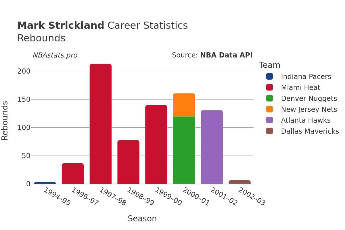 Mark Strickland Rebounds Career Chart