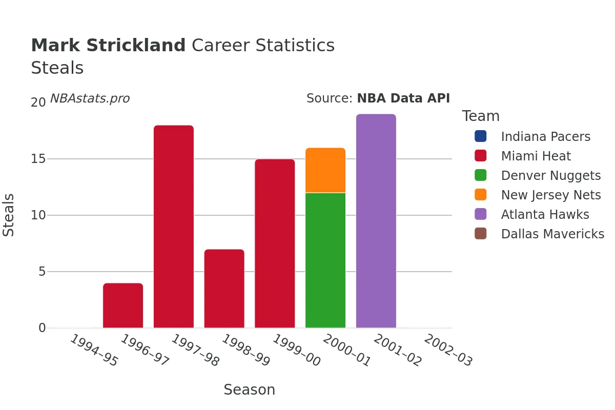 Mark Strickland Steals Career Chart