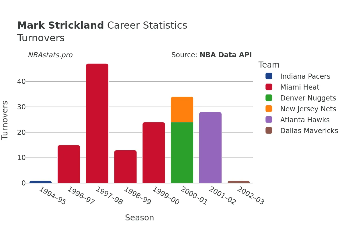 Mark Strickland Turnovers Career Chart