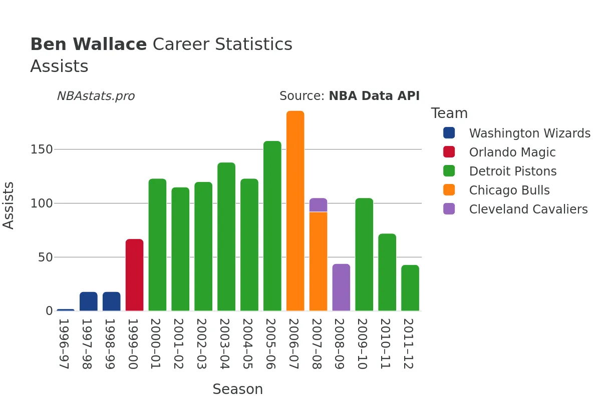 Ben Wallace Assists Career Chart