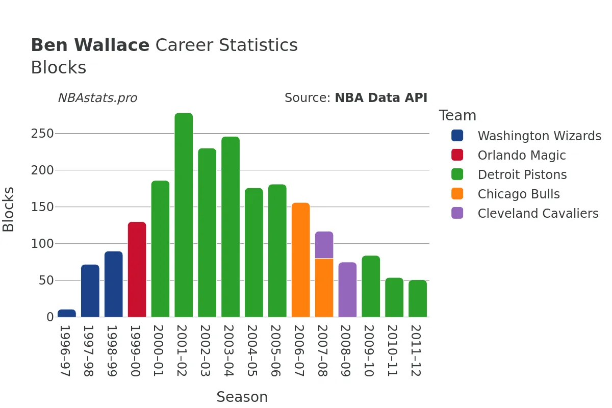 Ben Wallace Blocks Career Chart