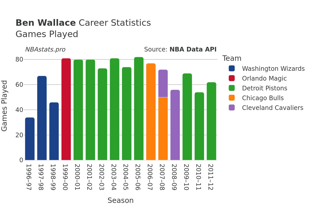 Ben Wallace Games–Played Career Chart