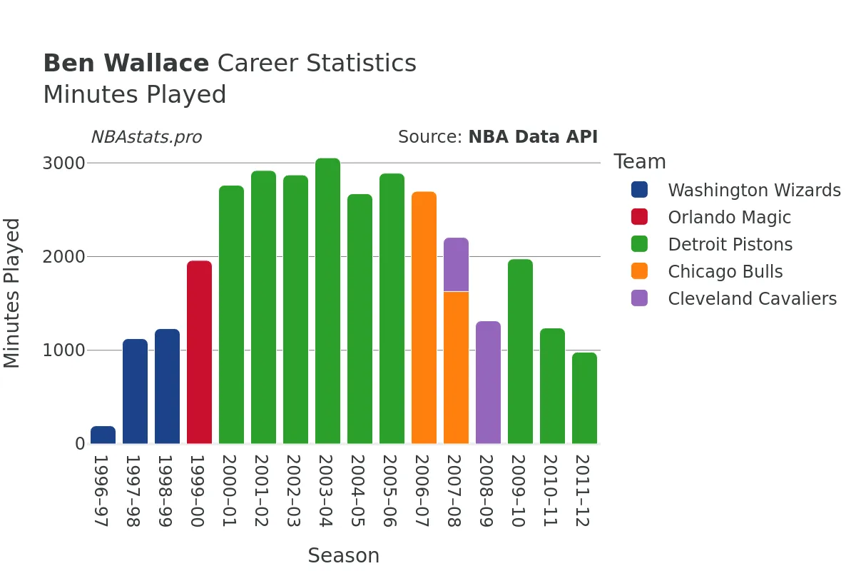 Ben Wallace Minutes–Played Career Chart