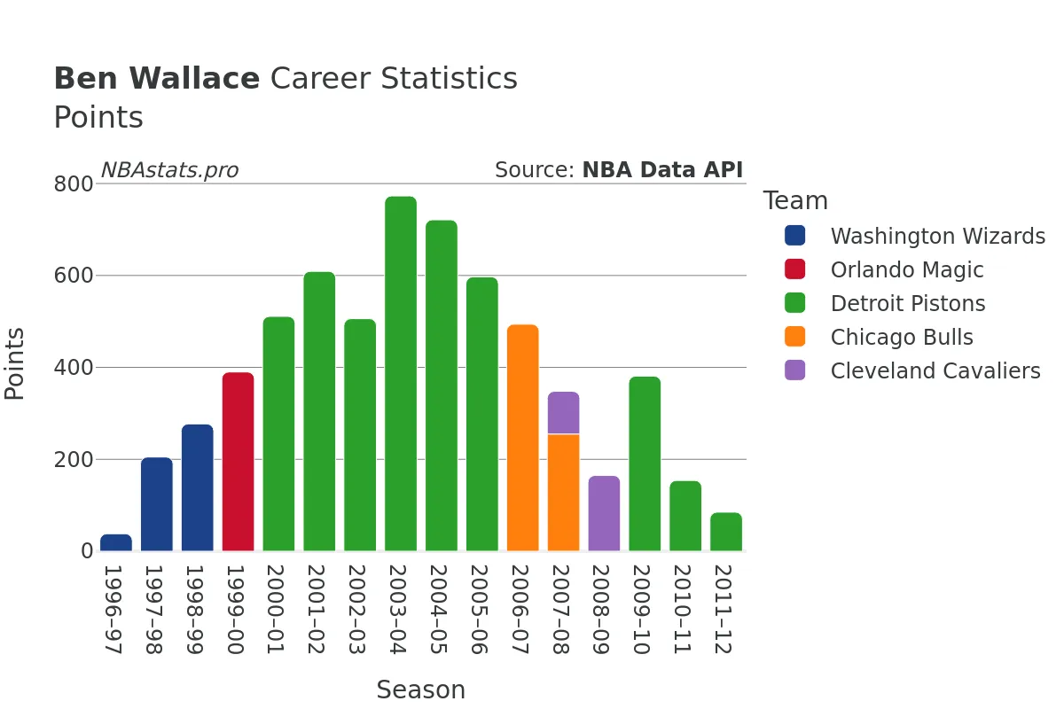 Ben Wallace Points Career Chart