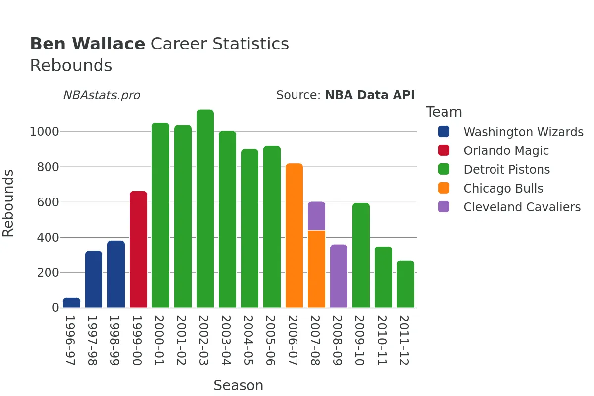 Ben Wallace Rebounds Career Chart