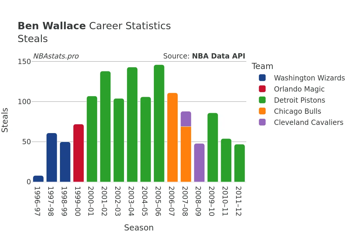 Ben Wallace Steals Career Chart