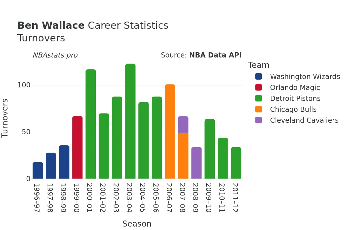 Ben Wallace Turnovers Career Chart