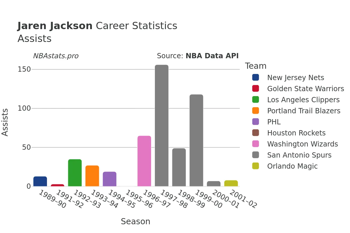 Jaren Jackson Assists Career Chart