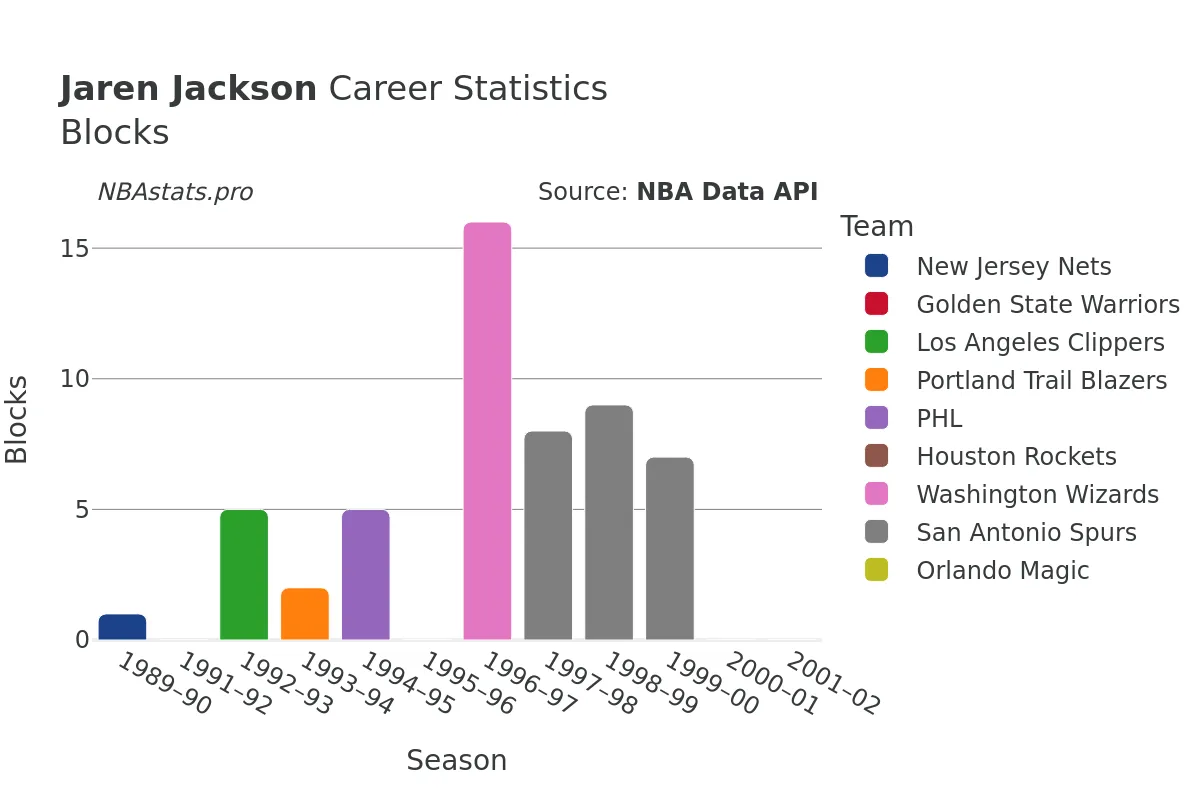 Jaren Jackson Blocks Career Chart