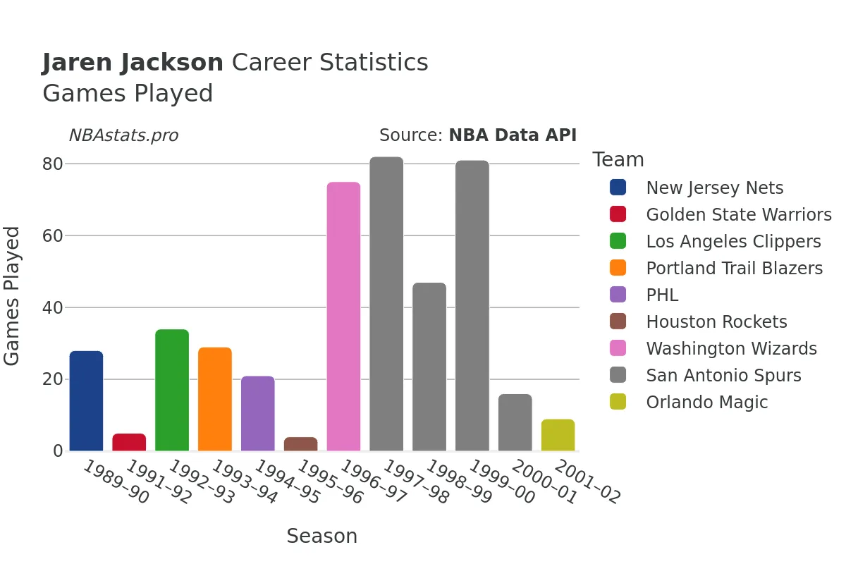 Jaren Jackson Games–Played Career Chart