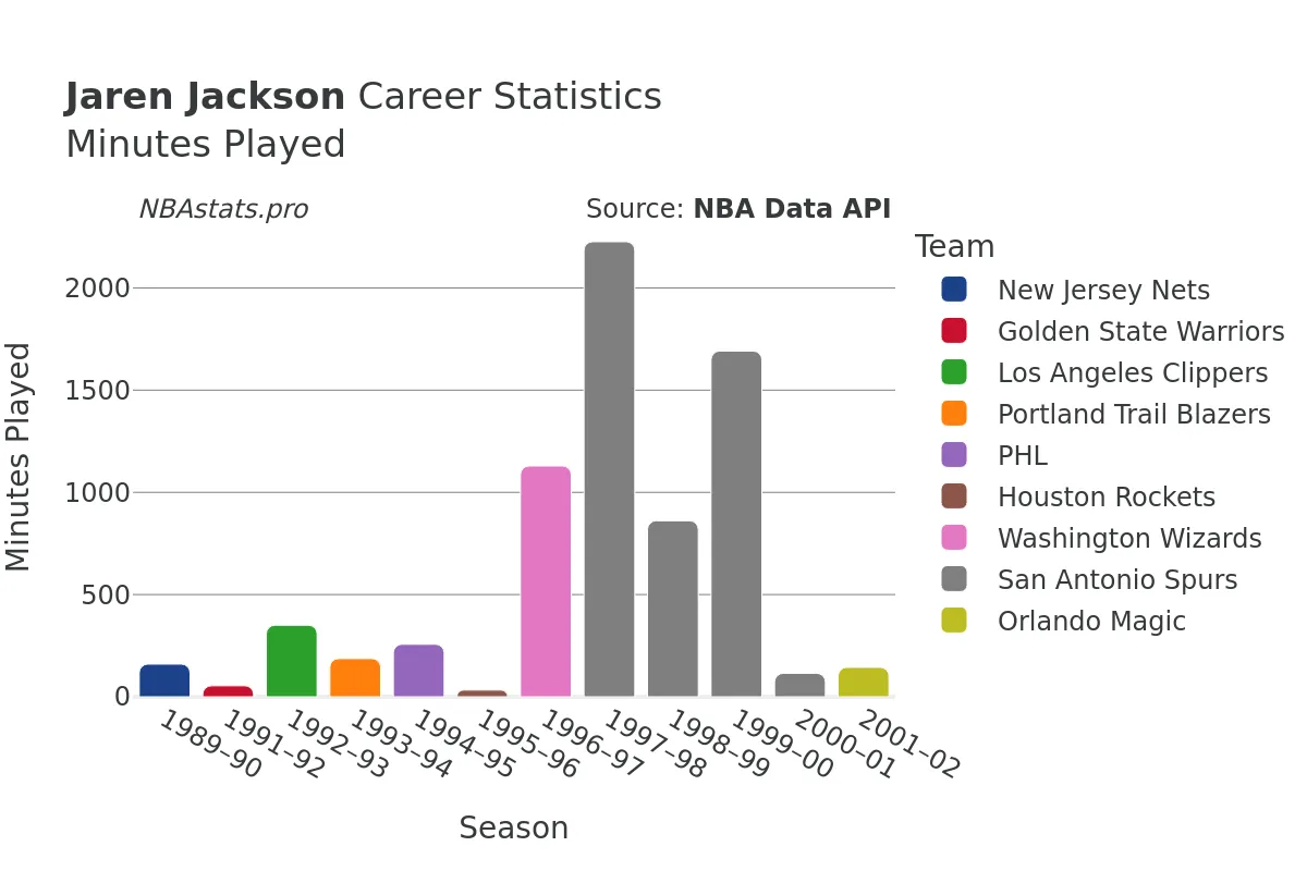 Jaren Jackson Minutes–Played Career Chart