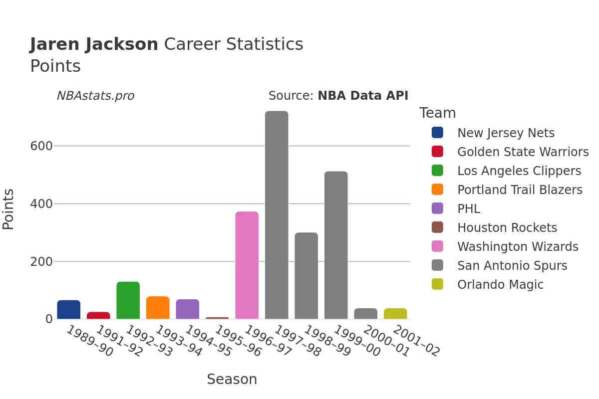 Jaren Jackson Points Career Chart