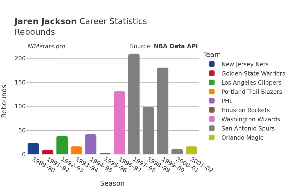 Jaren Jackson Rebounds Career Chart