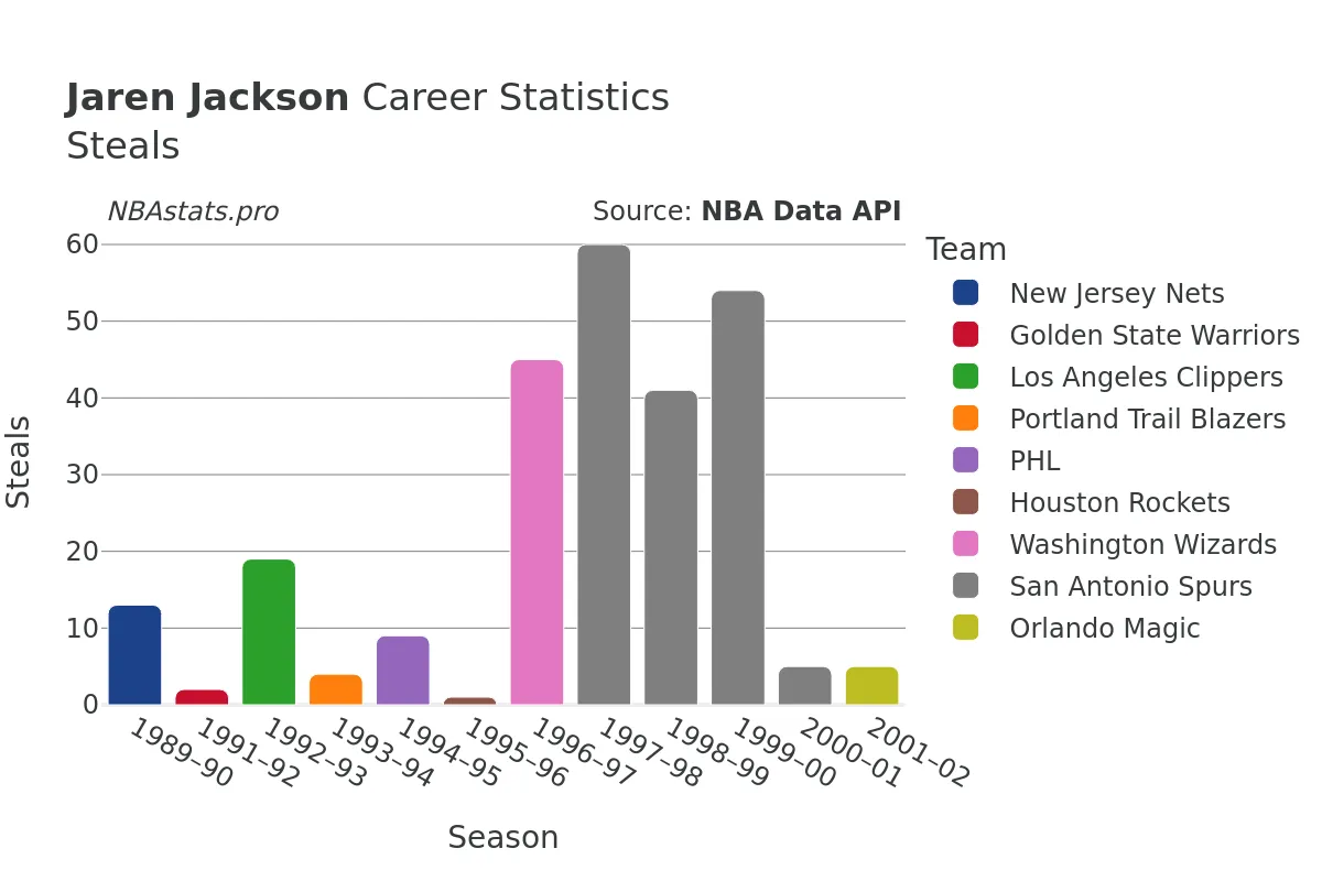 Jaren Jackson Steals Career Chart