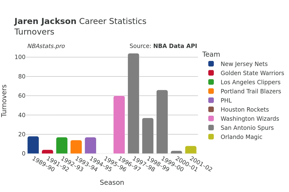 Jaren Jackson Turnovers Career Chart